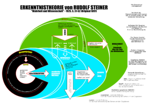 Read more about the article Rudolf Steiner und die Erkenntnistheorie (Teil 3)