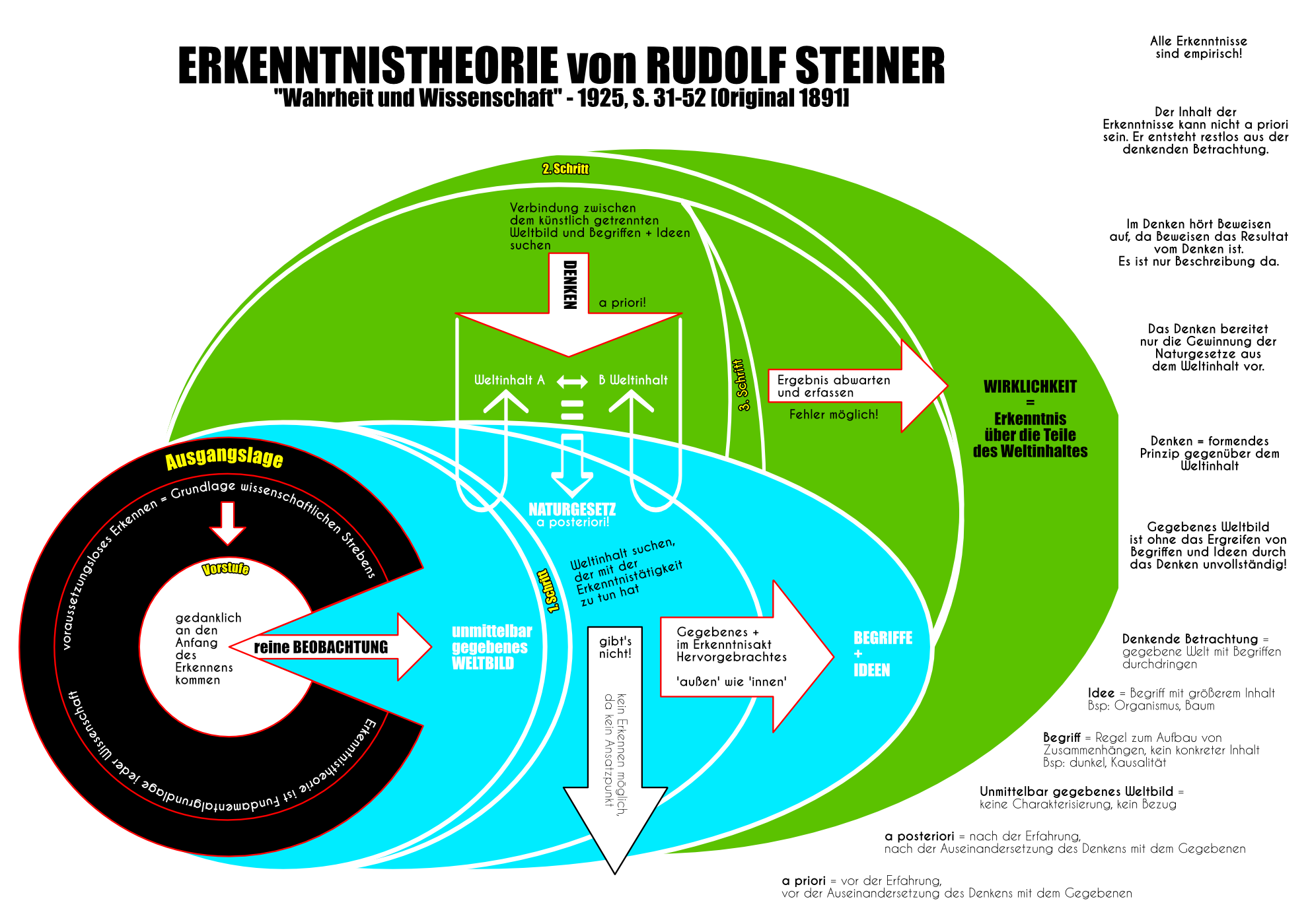 Erkenntnistheorie von Rudolf Steiner