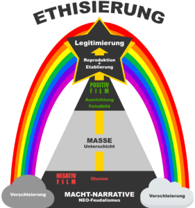 Mehr über den Artikel erfahren Ethisierung – das fancy Tool der Mächtigen
